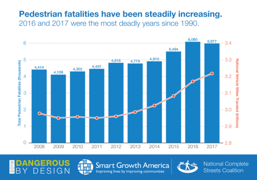 dbd-ped-fatalities-and-vmt-1024x719 smart growth america 2020