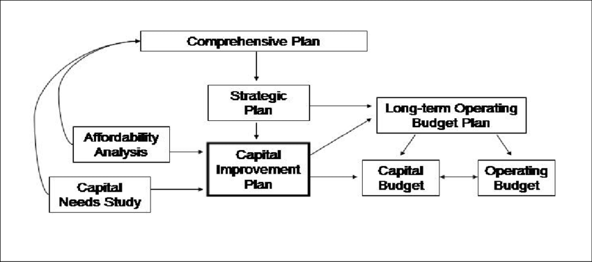 Relationship-of-Capital-Improvement-Plan-to-Other-Documents may 2020